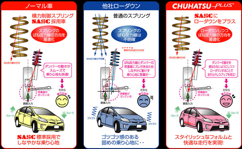 プリウス専用　SASCハイパフォーマンススプリングCHUHATSU　PLUS